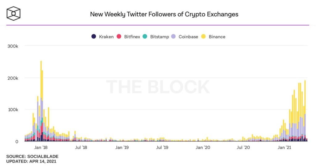 Market Research Report: Stocks Rally To New ATH, DOGE Moons But Crypto Market Reverses Huge Gains Market Research Report: Stocks Rally To New ATH, DOGE Moons But Crypto Market Reverses Huge Gains - Twitter Vol 1024x538