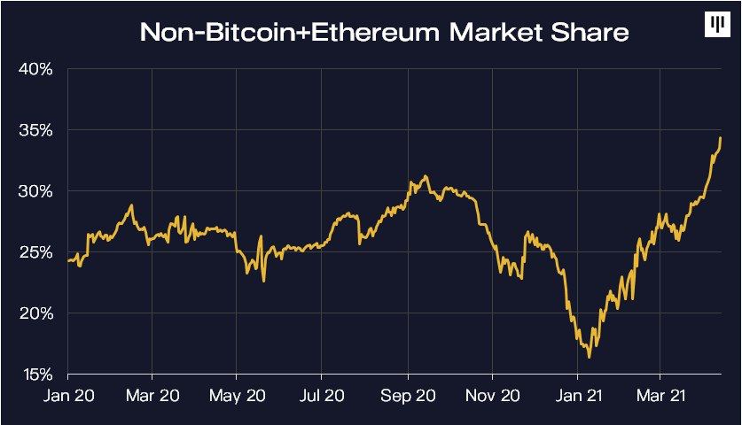 Market Research Report: Bitcoin Breaks Down As Crypto Markets Tumble Amid Market Uncertainty From US Tax Plans Market Research Report: Bitcoin Breaks Down As Crypto Markets Tumble Amid Market Uncertainty From US Tax Plans - altcoin mkt share