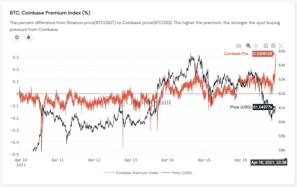 Market Research Report: Stocks Rally To New ATH, DOGE Moons But Crypto Market Reverses Huge Gains Market Research Report: Stocks Rally To New ATH, DOGE Moons But Crypto Market Reverses Huge Gains - coinbase premium
