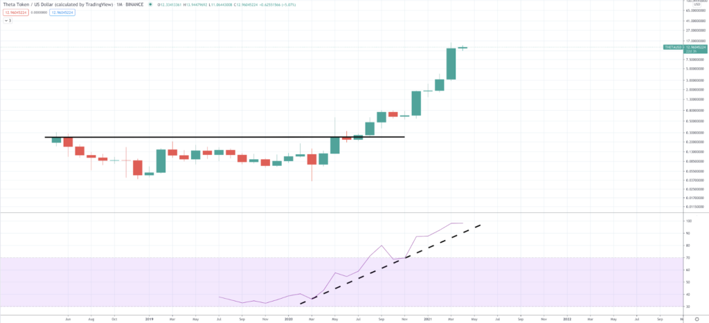 Theta Token: What Is Theta Coin & Should I Invest In It In 2022 Theta Token: What Is Theta Coin & Should I Invest In It In 2022 - image1 1 1024x467