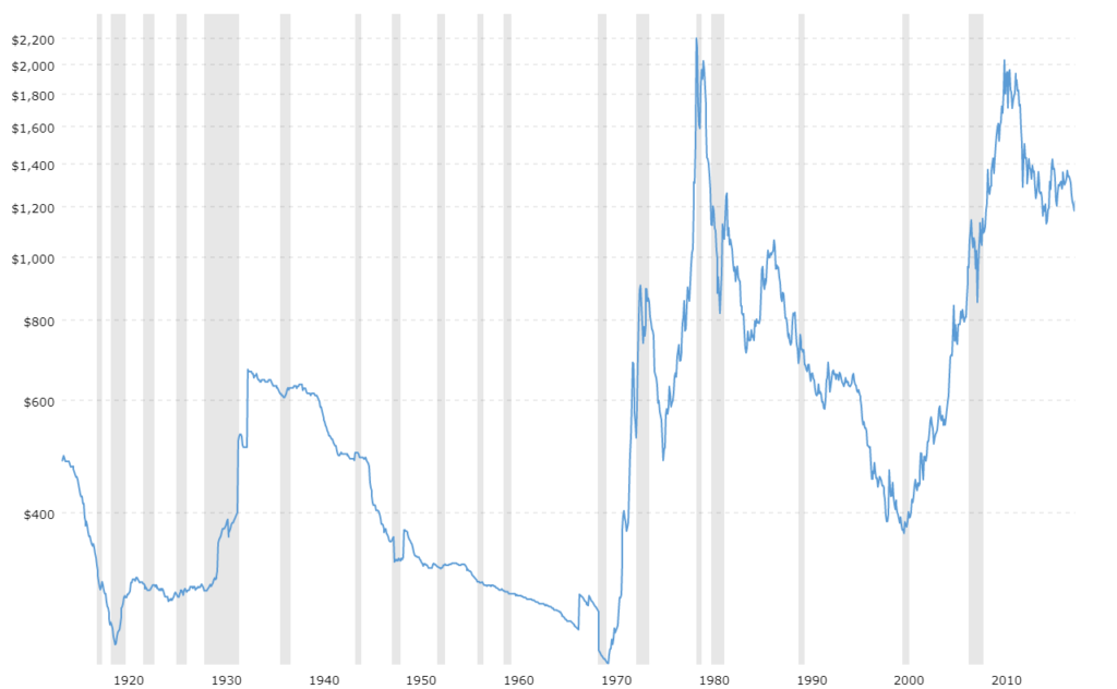 Why Is The Price of Gold Dropping? Why Is The Price of Gold Dropping? - image1 1024x632