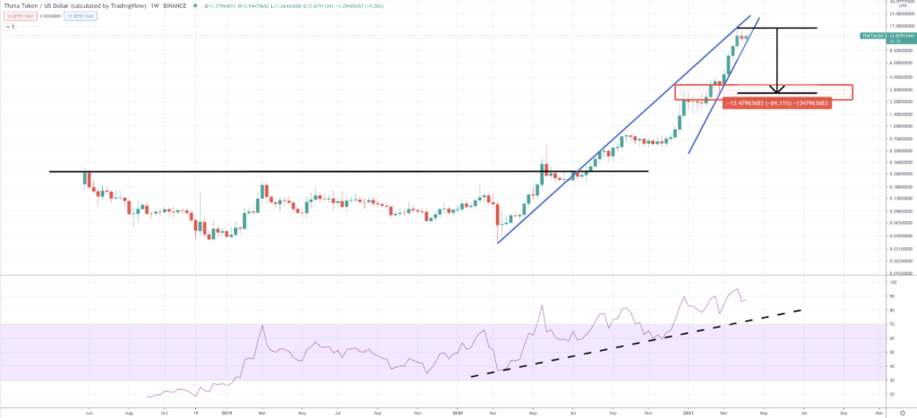 Theta Token: What Is Theta Coin & Should I Invest In It In 2022 Theta Token: What Is Theta Coin & Should I Invest In It In 2022 - image3 1 1024x467