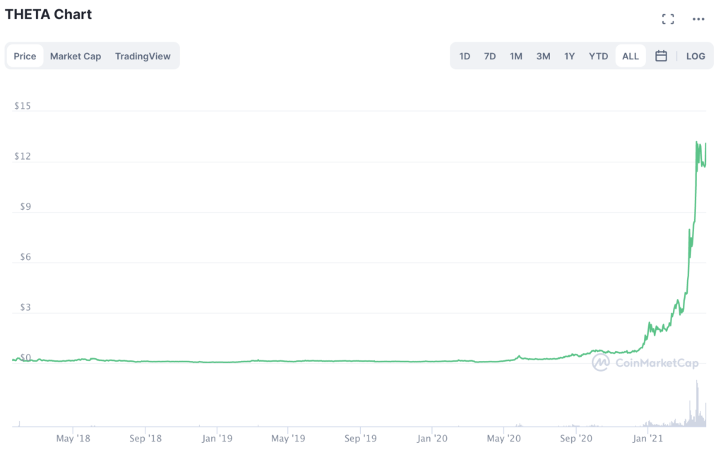 Theta Token: What Is Theta Coin & Should I Invest In It In 2022 Theta Token: What Is Theta Coin & Should I Invest In It In 2022 - image4 1 1024x637