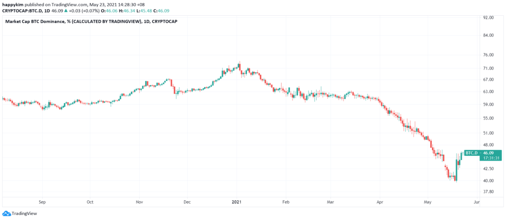 Market Research Report : Crypto Crashes Down as China Calls Ban While Stocks Have Rollercoaster Week Market Research Report : Crypto Crashes Down as China Calls Ban While Stocks Have Rollercoaster Week - BTC dominance 1024x445