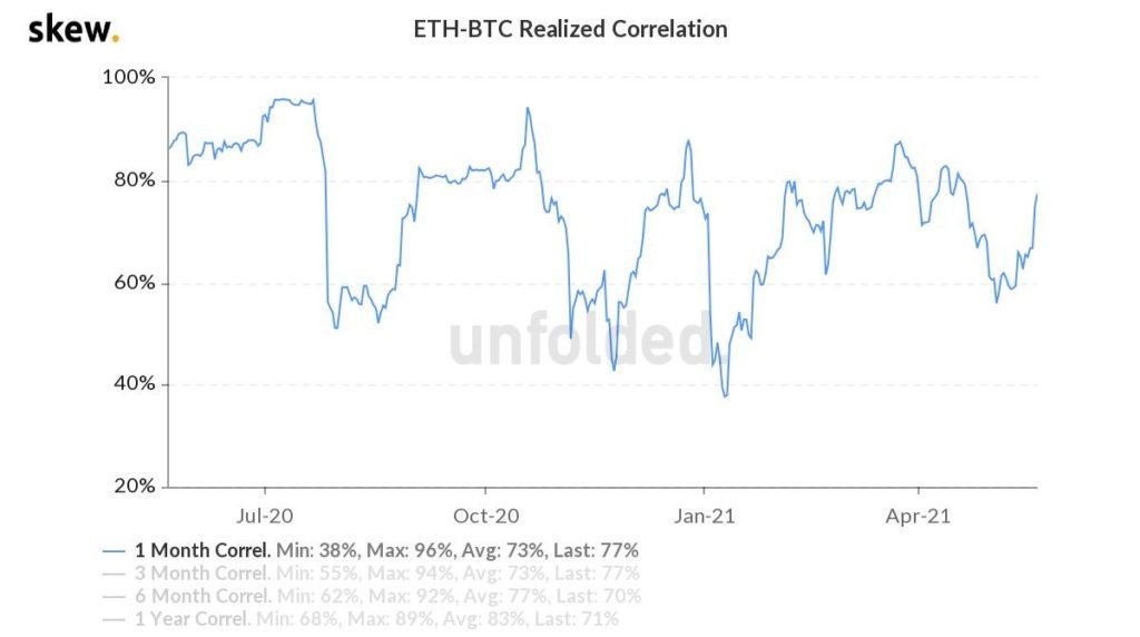 Market Research Report : Crypto Crashes Down as China Calls Ban While Stocks Have Rollercoaster Week Market Research Report : Crypto Crashes Down as China Calls Ban While Stocks Have Rollercoaster Week - ETH BTC correlation 2 1024x572