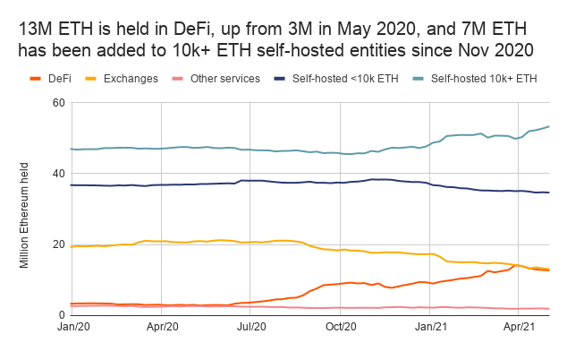 Market Research Report: Tesla Tanks Bitcoin While Dog-Themed Coins Suffer on Ethereum Founder’s Donations Market Research Report: Tesla Tanks Bitcoin While Dog-Themed Coins Suffer on Ethereum Founder’s Donations - ETH supply distribution