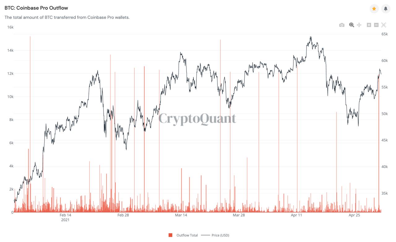 Market Research Report: Bitcoin Eyes Out $60,000 Again While ETH Clears $3,000 — New Crypto Legislation Helping? Market Research Report: Bitcoin Eyes Out $60,000 Again While ETH Clears $3,000 — New Crypto Legislation Helping? - coinbase outflow 1