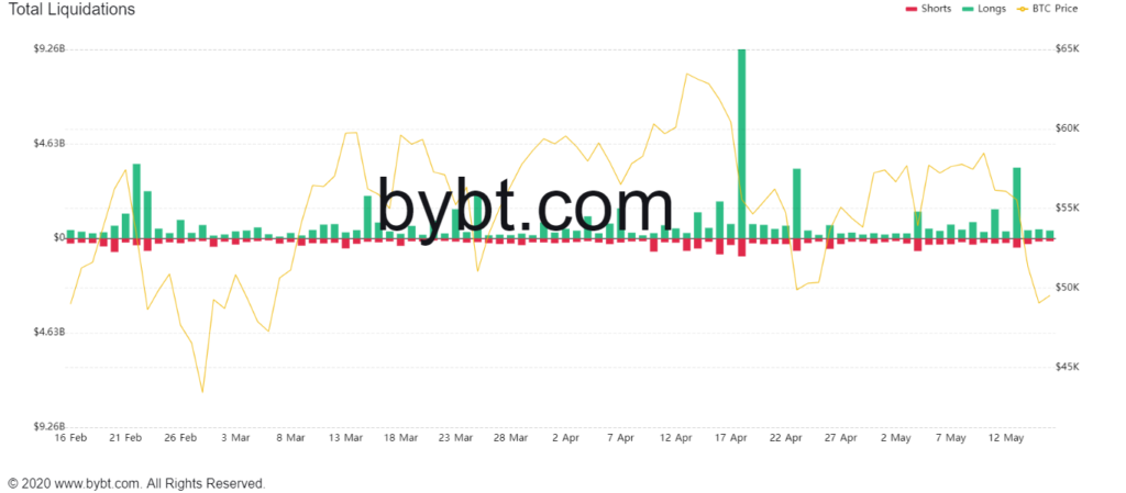 Market Research Report: Tesla Tanks Bitcoin While Dog-Themed Coins Suffer on Ethereum Founder’s Donations Market Research Report: Tesla Tanks Bitcoin While Dog-Themed Coins Suffer on Ethereum Founder’s Donations - crypto liqudations 1024x449