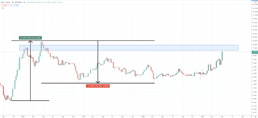 Is EOS A Good Investment? Top Altcoin Insights For 2022 Is EOS A Good Investment? Top Altcoin Insights For 2022 - image1 3 1024x470