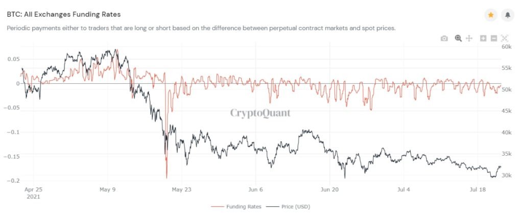 Market Research Report: Bitcoin Reverses Drop and Pumps as Stocks Hit ATHs Market Research Report: Bitcoin Reverses Drop and Pumps as Stocks Hit ATHs - BTC funding rates 1024x433