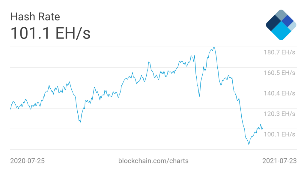 Market Research Report: Bitcoin Reverses Drop and Pumps as Stocks Hit ATHs Market Research Report: Bitcoin Reverses Drop and Pumps as Stocks Hit ATHs - BTC hashrate 1024x576