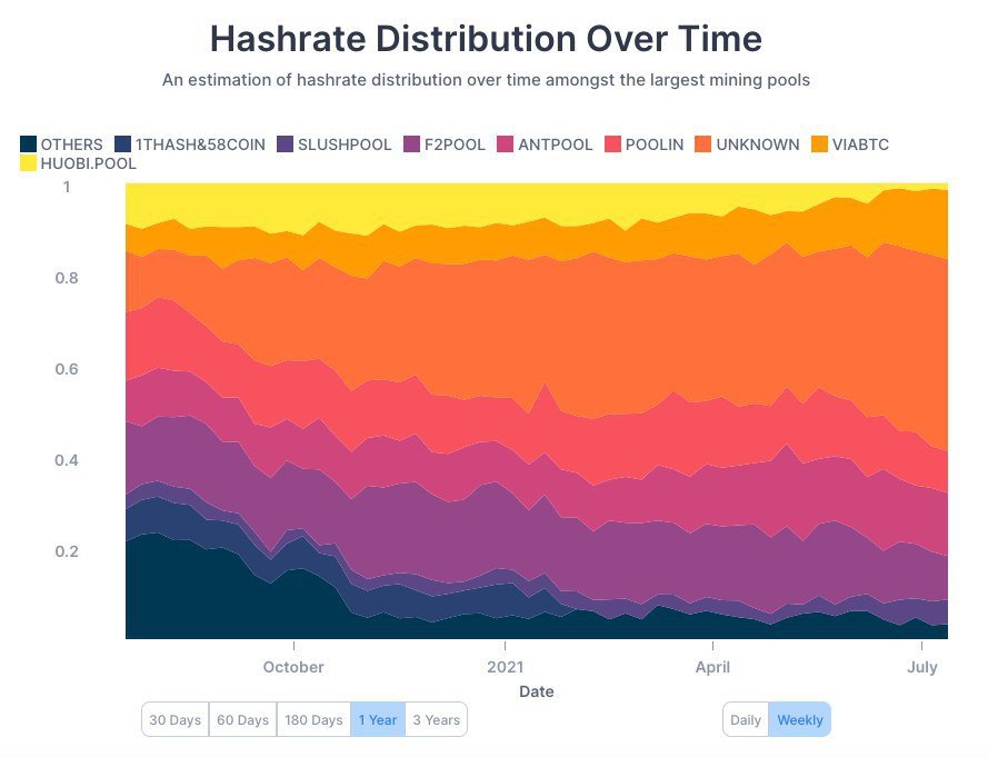 Market Research Report: Bitcoin Reverses Drop and Pumps as Stocks Hit ATHs Market Research Report: Bitcoin Reverses Drop and Pumps as Stocks Hit ATHs - BTC hashrate distribution