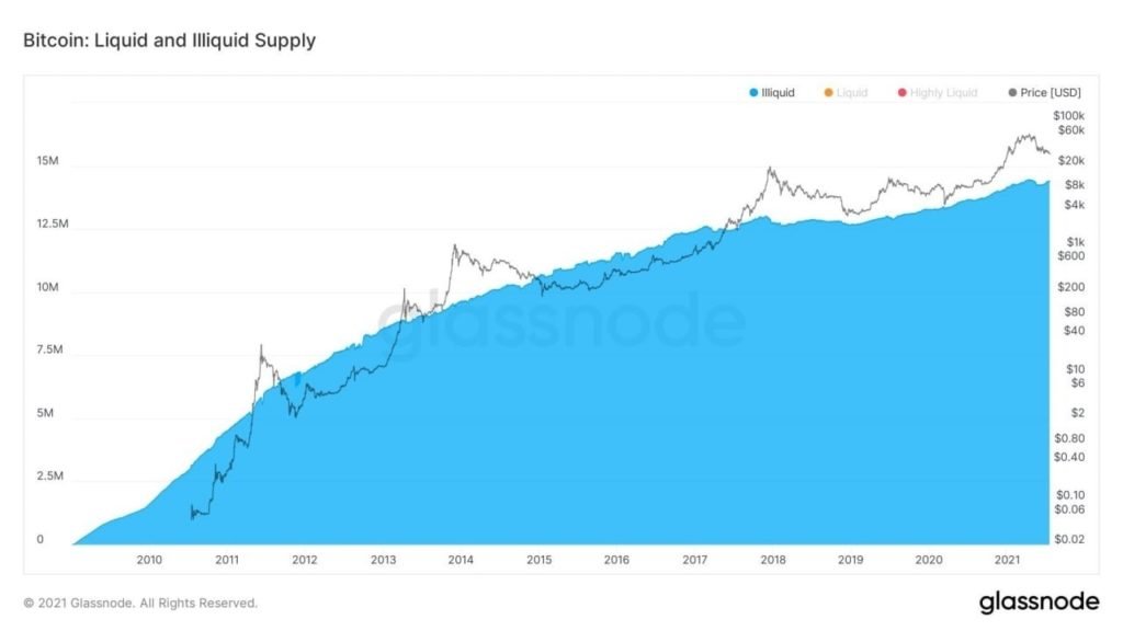 Market Research Report: Bitcoin Reverses Drop and Pumps as Stocks Hit ATHs Market Research Report: Bitcoin Reverses Drop and Pumps as Stocks Hit ATHs - BTC illiquid supply change 1024x576