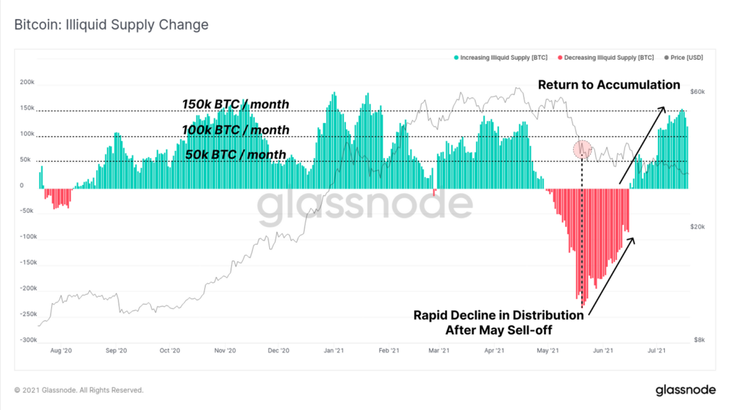 Market Research Report: Bitcoin Reverses Drop and Pumps as Stocks Hit ATHs Market Research Report: Bitcoin Reverses Drop and Pumps as Stocks Hit ATHs - BTC illiquid supply change close up 1024x576