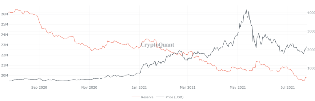 Market Research Report: Bitcoin Reverses Drop and Pumps as Stocks Hit ATHs Market Research Report: Bitcoin Reverses Drop and Pumps as Stocks Hit ATHs - ETH exch balance 1024x329