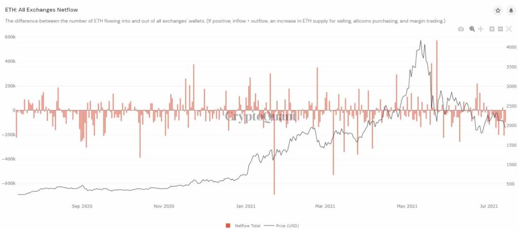 Market Research Report: Bitcoin Hanging Onto $31,000 As Stocks Retreat And Oil Slumps Market Research Report: Bitcoin Hanging Onto $31,000 As Stocks Retreat And Oil Slumps - ETH exch netflow 1024x454