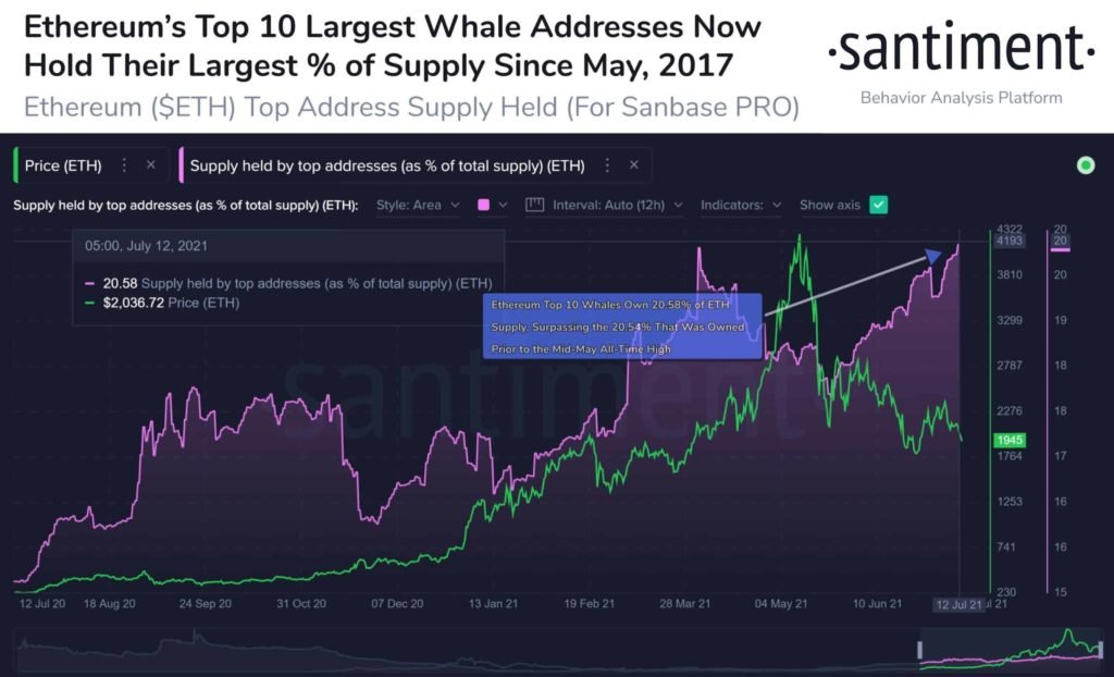 Market Research Report: Bitcoin Hanging Onto $31,000 As Stocks Retreat And Oil Slumps Market Research Report: Bitcoin Hanging Onto $31,000 As Stocks Retreat And Oil Slumps - ETH large whales add agn 1024x622