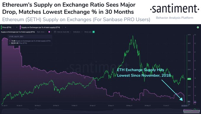 Market Research Report: Ethereum Activity Outpaces Bitcoin As Stocks Keep Climbing Market Research Report: Ethereum Activity Outpaces Bitcoin As Stocks Keep Climbing - image1