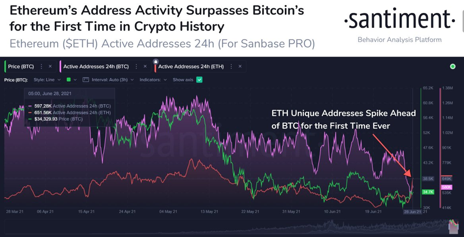 Market Research Report: Ethereum Activity Outpaces Bitcoin As Stocks Keep Climbing Market Research Report: Ethereum Activity Outpaces Bitcoin As Stocks Keep Climbing - image10