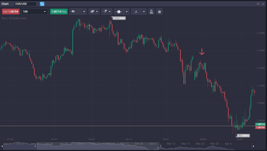 How to trade EUR/USD How to trade EUR/USD - image2 1 1024x579