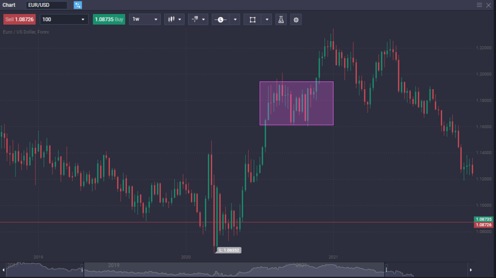 How to trade EUR/USD How to trade EUR/USD - image3 1024x574
