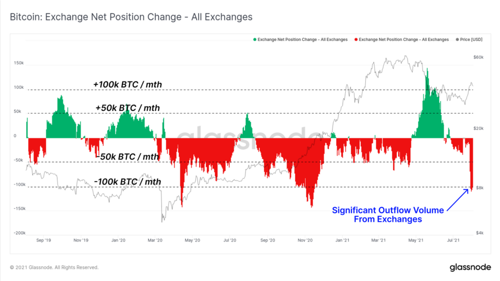 Market Research Report: Bitcoin Smashes $40,000, Cryptos On Fire As ETH Breaks $3,000 As Crypto Soars Market Research Report: Bitcoin Smashes $40,000, Cryptos On Fire As ETH Breaks $3,000 As Crypto Soars - BTC exch outflow 1024x576
