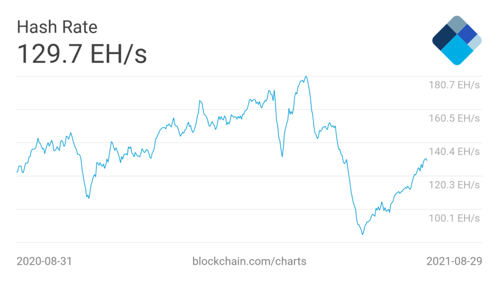 Market Research Report: Bitcoin Bounces Back As Nasdaq Posts ATH Market Research Report: Bitcoin Bounces Back As Nasdaq Posts ATH - BTC hash rate 1024x576