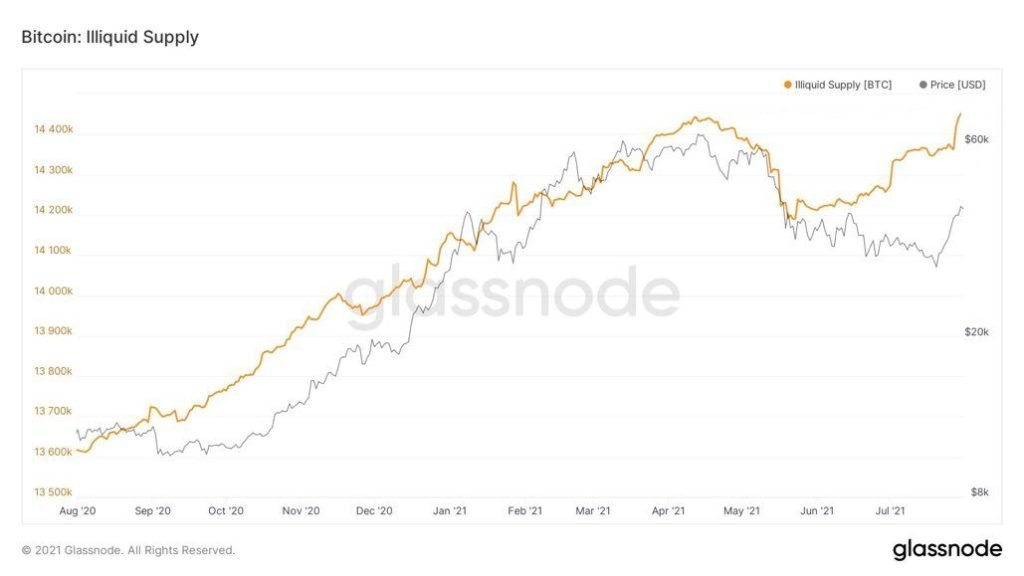 Market Research Report: Bitcoin Smashes $40,000, Cryptos On Fire As ETH Breaks $3,000 As Crypto Soars Market Research Report: Bitcoin Smashes $40,000, Cryptos On Fire As ETH Breaks $3,000 As Crypto Soars - BTC illiquid supply 1024x576