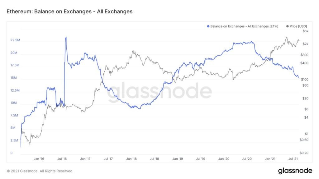 Market Research Report: Bitcoin Breaks $50,000 And Eth Crosses $3,300 In Good Showing For Crypto Market Research Report: Bitcoin Breaks $50,000 And Eth Crosses $3,300 In Good Showing For Crypto - ETH exch balance 1024x576