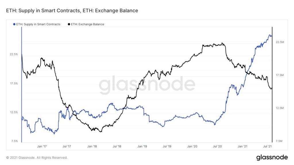 Market Research Report: Bitcoin Smashes $40,000, Cryptos On Fire As ETH Breaks $3,000 As Crypto Soars Market Research Report: Bitcoin Smashes $40,000, Cryptos On Fire As ETH Breaks $3,000 As Crypto Soars - ETH supply in smart contracts 1024x576