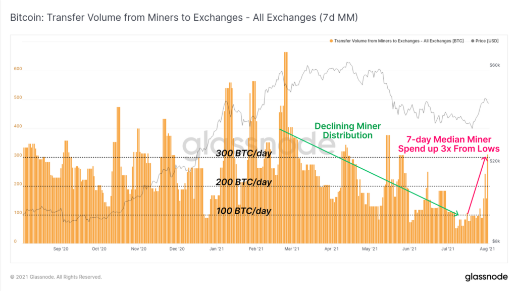 Market Research Report: Bitcoin Smashes $40,000, Cryptos On Fire As ETH Breaks $3,000 As Crypto Soars Market Research Report: Bitcoin Smashes $40,000, Cryptos On Fire As ETH Breaks $3,000 As Crypto Soars - Miners selling BTC 1024x576
