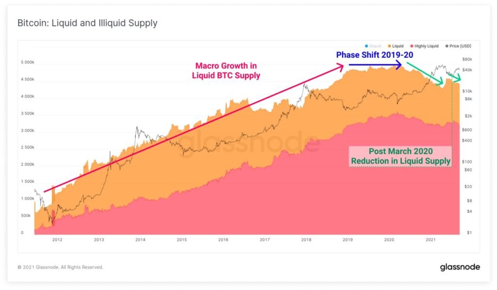 Market Research Report: Bitcoin Bucks China Crunch But Still Faces Uncertainty While Stocks Retrace Market Research Report: Bitcoin Bucks China Crunch But Still Faces Uncertainty While Stocks Retrace - BTC Supply 1024x599