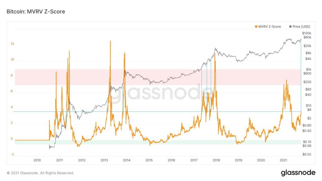 Market Research Report: Altcoins Take the Spotlight as Bitcoin Retreats After Breaking ATH Market Research Report: Altcoins Take the Spotlight as Bitcoin Retreats After Breaking ATH - BTC MVRV Score 1024x577