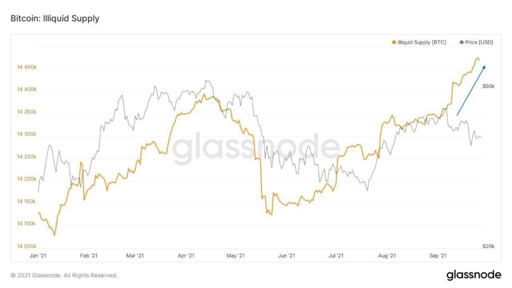 Market Research Report: Bitcoin Bashes The Bears With 20% Rally As October Arrives With Bullish Intent Market Research Report: Bitcoin Bashes The Bears With 20% Rally As October Arrives With Bullish Intent - BTC illiquid supply 1024x576