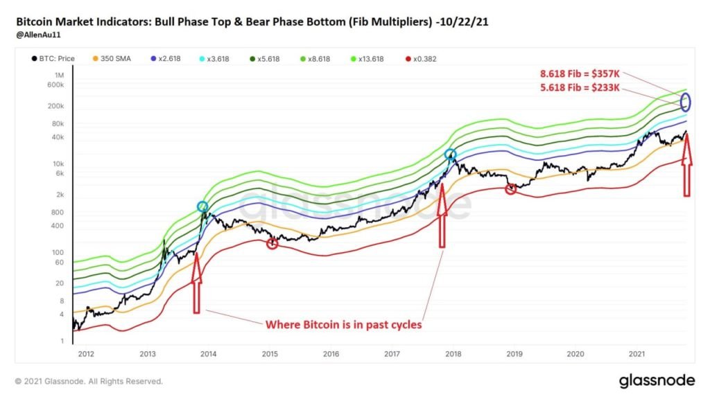 Market Research Report: Altcoins Take the Spotlight as Bitcoin Retreats After Breaking ATH Market Research Report: Altcoins Take the Spotlight as Bitcoin Retreats After Breaking ATH - BTC projection 1024x576