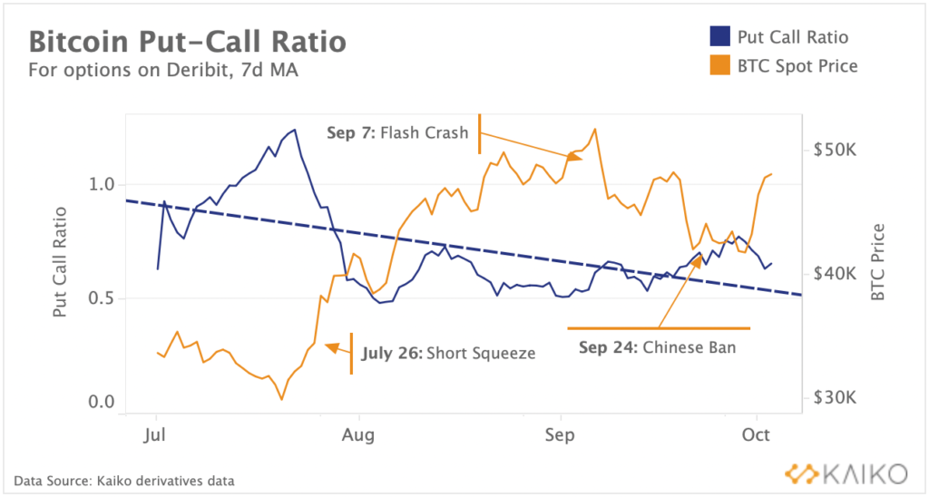 Market Research Report: Bitcoin Breaks Above $56,000 As Oil Also Reaches $80 Milestone Market Research Report: Bitcoin Breaks Above $56,000 As Oil Also Reaches $80 Milestone - BTC put call ratio 1024x548