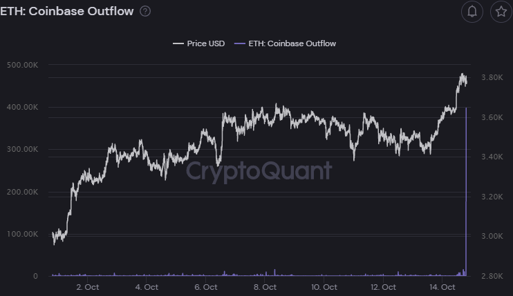 Market Research Report: Bitcoin ETF Approval Unleashes The Crypto Bull As BTC Soars Above $60,000 En Route to ATH Market Research Report: Bitcoin ETF Approval Unleashes The Crypto Bull As BTC Soars Above $60,000 En Route to ATH - ETH Coinbase Outflow