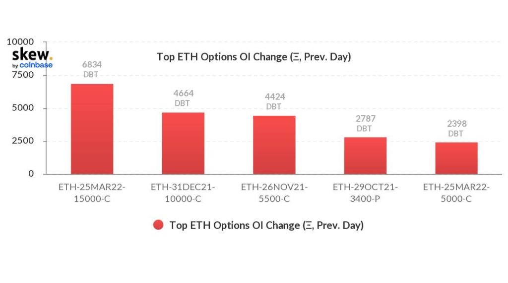 Market Research Report: Altcoins Take the Spotlight as Bitcoin Retreats After Breaking ATH Market Research Report: Altcoins Take the Spotlight as Bitcoin Retreats After Breaking ATH - ETH Options Skew 1024x572