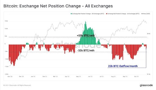 Market Research Report: Altcoins Grab The Spotlight While Stocks Set Another All Time High Market Research Report: Altcoins Grab The Spotlight While Stocks Set Another All Time High - BTC Exchange Net Position