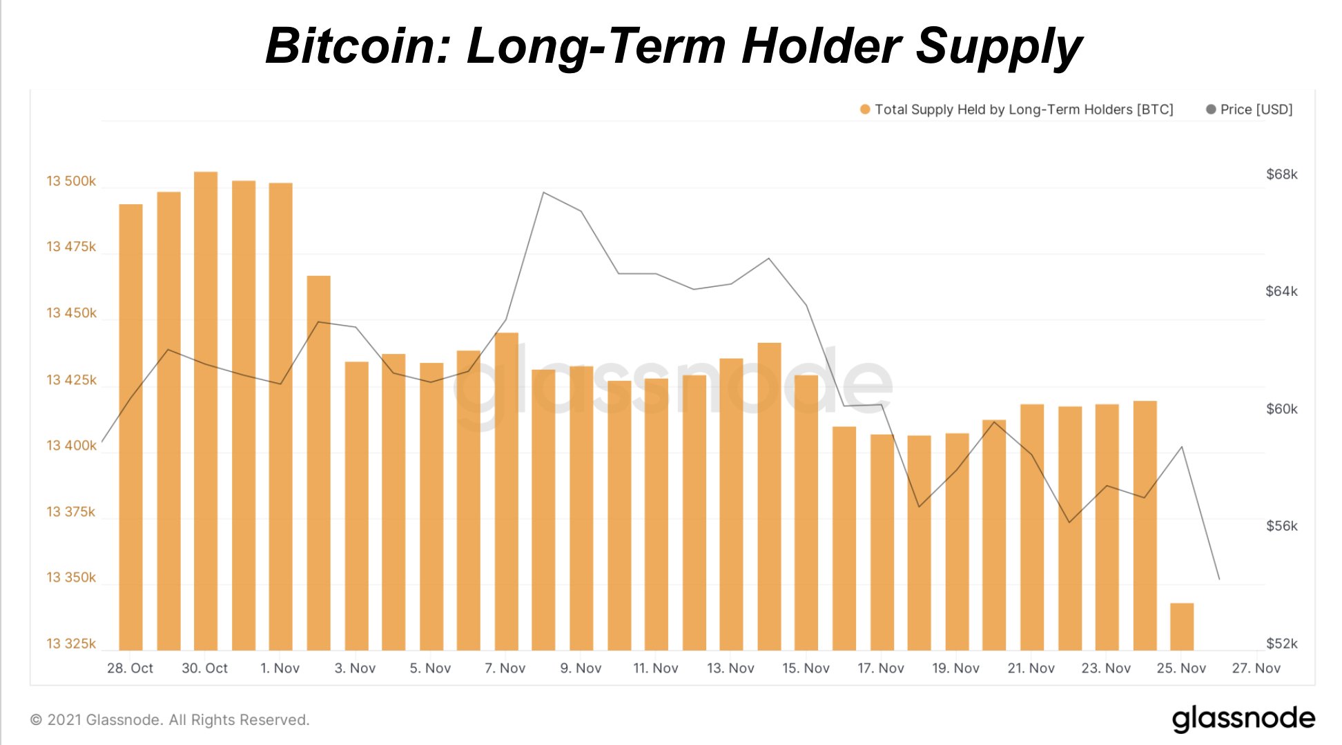 Market Research Report: Crypto Not Spared As New COVID Variant Sparkes Fears Market Research Report: Crypto Not Spared As New COVID Variant Sparkes Fears - BTC LTH supply