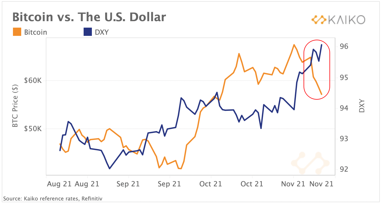 Market Research Report: Crypto Not Spared As New COVID Variant Sparkes Fears Market Research Report: Crypto Not Spared As New COVID Variant Sparkes Fears - BTC vs USD 2