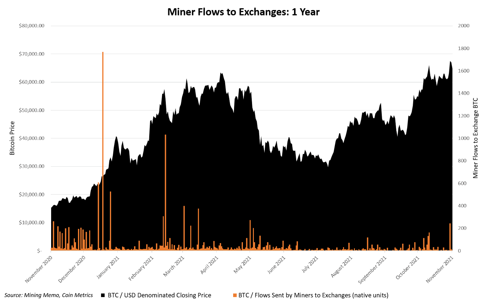 Market Research Report: Crypto Not Spared As New COVID Variant Sparkes Fears Market Research Report: Crypto Not Spared As New COVID Variant Sparkes Fears - Miners flow to exch 2