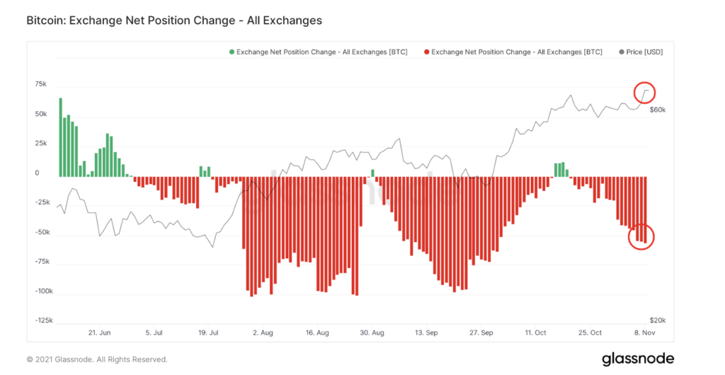 Market Research Report: Bitcoin Retreats After Closing In On $70,000 While Stocks Dip On High Inflation Market Research Report: Bitcoin Retreats After Closing In On $70,000 While Stocks Dip On High Inflation - Screen Shot 2021 11 15 at 9.43.13 AM 1024x530