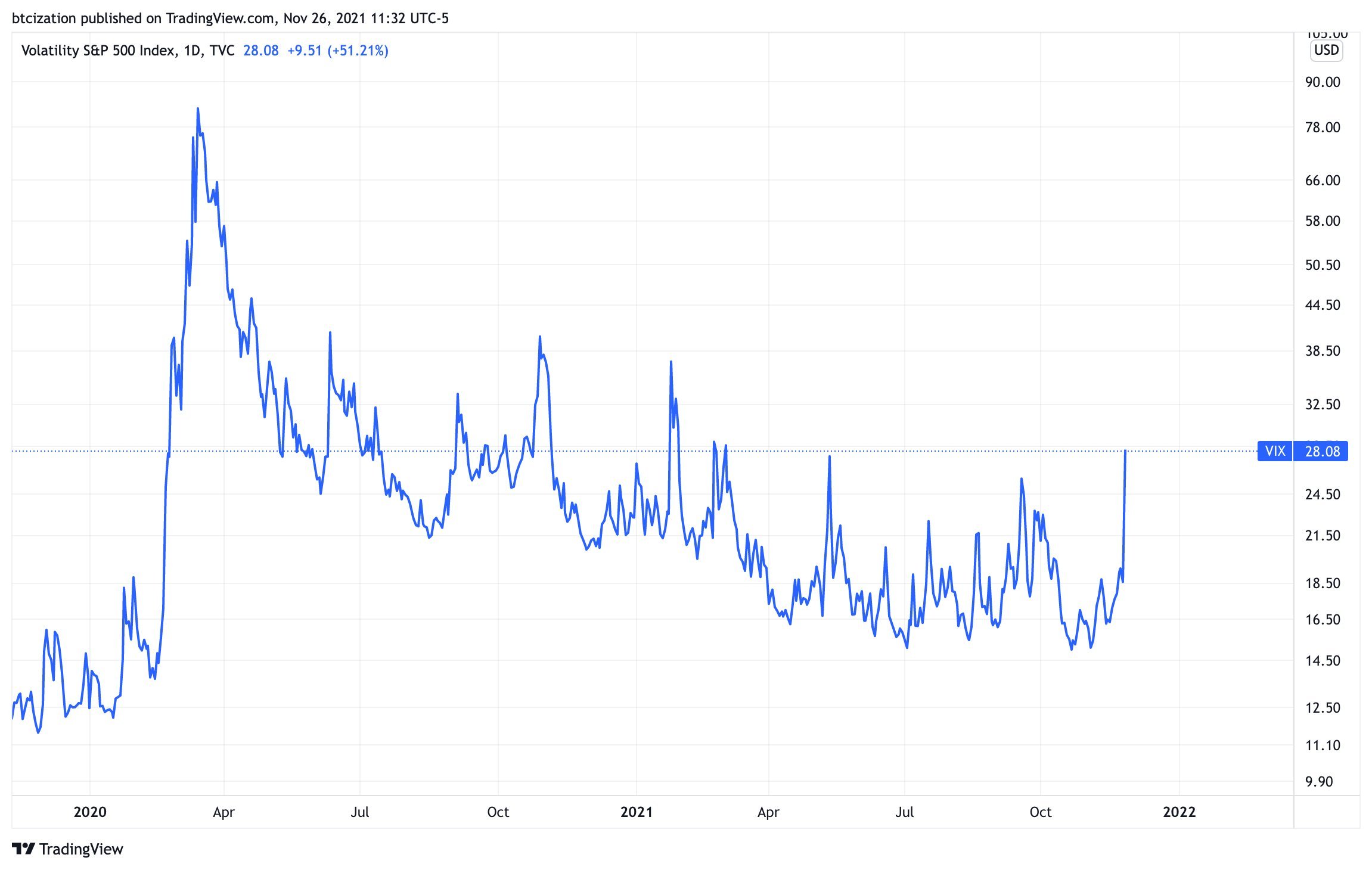 Market Research Report: Crypto Not Spared As New COVID Variant Sparkes Fears Market Research Report: Crypto Not Spared As New COVID Variant Sparkes Fears - VIX