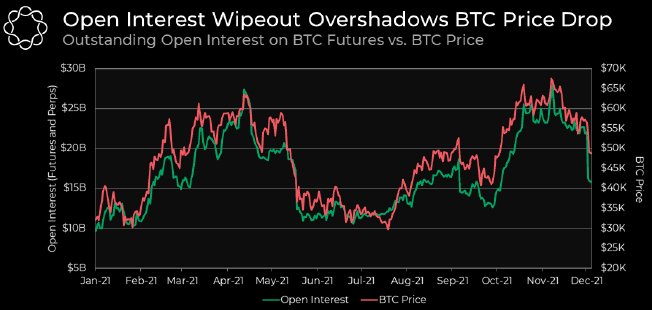 Market Research Report: Crypto Loses Early Week Gains While Stocks Post Record Highs Market Research Report: Crypto Loses Early Week Gains While Stocks Post Record Highs - BTC OI Drop