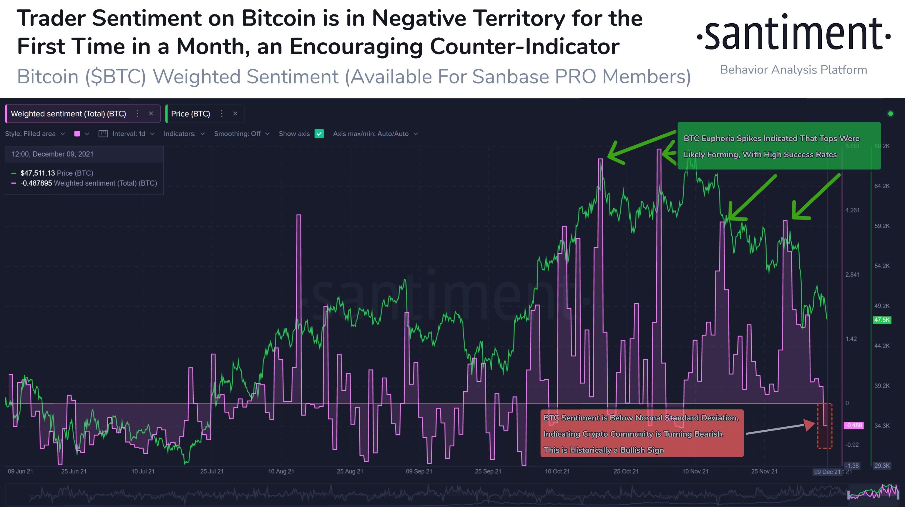 Market Research Report: Crypto Loses Early Week Gains While Stocks Post Record Highs Market Research Report: Crypto Loses Early Week Gains While Stocks Post Record Highs - BTC negative sentiment