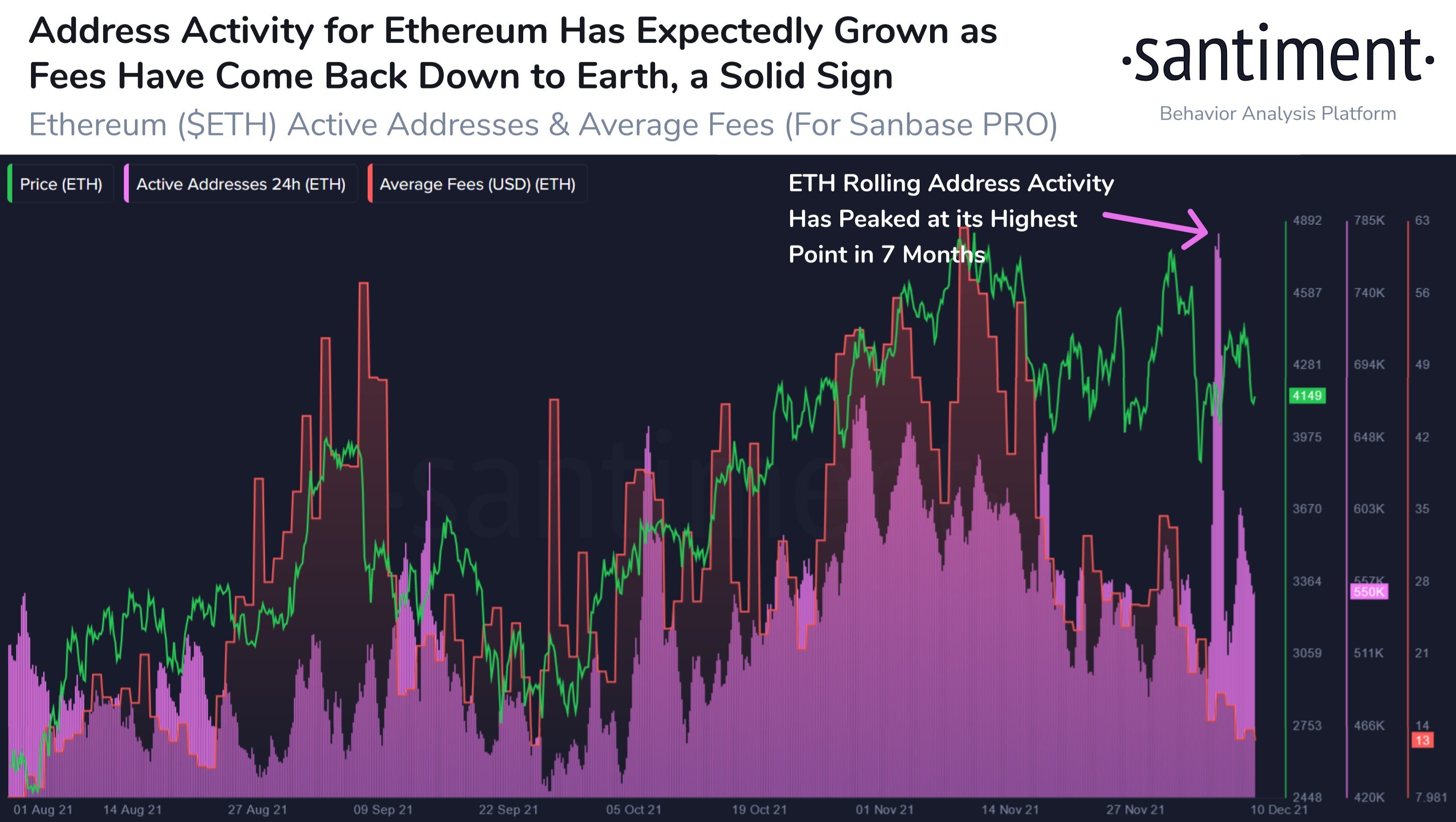 Market Research Report: Crypto Loses Early Week Gains While Stocks Post Record Highs Market Research Report: Crypto Loses Early Week Gains While Stocks Post Record Highs - ETH Activity