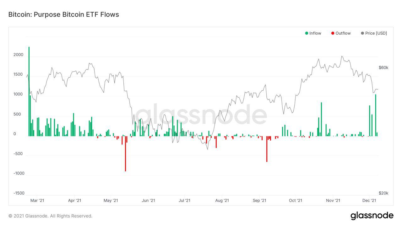 Market Research Report: Crypto Loses Early Week Gains While Stocks Post Record Highs Market Research Report: Crypto Loses Early Week Gains While Stocks Post Record Highs - Purpose BTC ETF biggest inflow