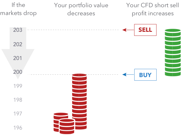 What is a CFD? Contracts For Difference Explained What is a CFD? Contracts For Difference Explained - image8