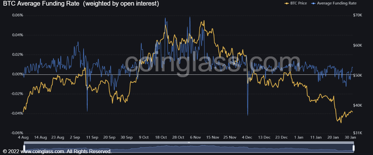 Stocks See Wild Volatility While $33,000 Mark Manages To Save BTC From Further Decline Stocks See Wild Volatility While $33,000 Mark Manages To Save BTC From Further Decline - BTC Ave Funding Rate